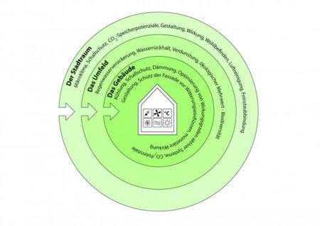Wirkpotenziale der Gebäudebegrünung auf den Stadtraum, das Grundstück und das Gebäude (Quelle: TU Darmstadt, FG ee, FG e+f)