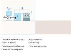 Direktsystem mit Innenbehälter
