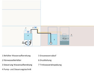 Hybridsystem mit Außenbehälter