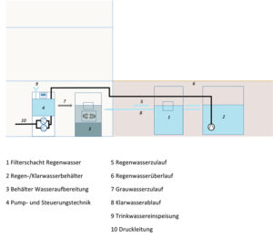 Hybridsystem mit Innen- und Außenbehälter