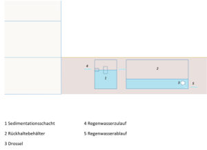 Regenwasserrückhaltung mit Außenbehälter mit Drossel