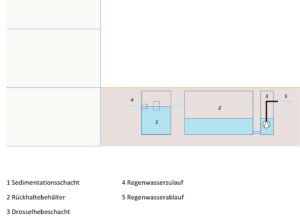 Regenwasserrückhaltung mit Außenbehälter mit Hebeanlage