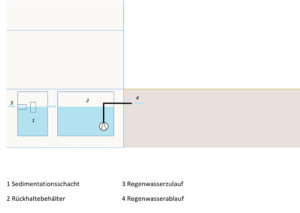 Regenwasserrückhaltung mit Innenbehälter mit Hebeanlage