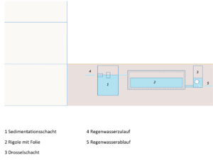 Regenwasserrückhaltung mit Rigole mit Drossel